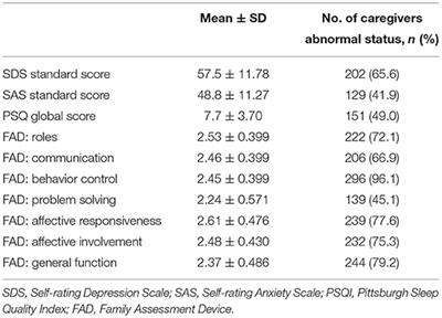 Investigation of Anxiety, Depression, Sleep, and Family Function in Caregivers of Children With Epilepsy